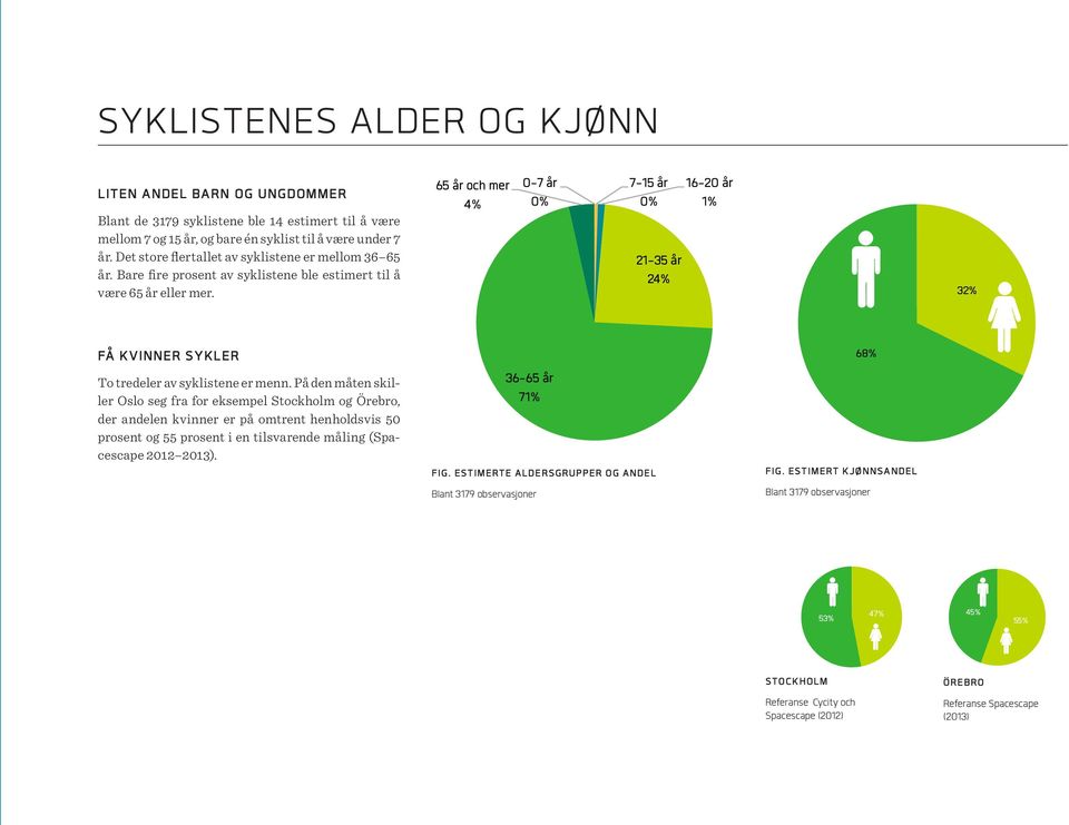 65 år och mer 4% 0-7 år 0% 7-15 år 0% 21-35 år 24% 16-20 år 1% 32% FÅ KVINNER SYKLER To tredeler av syklistene er menn.