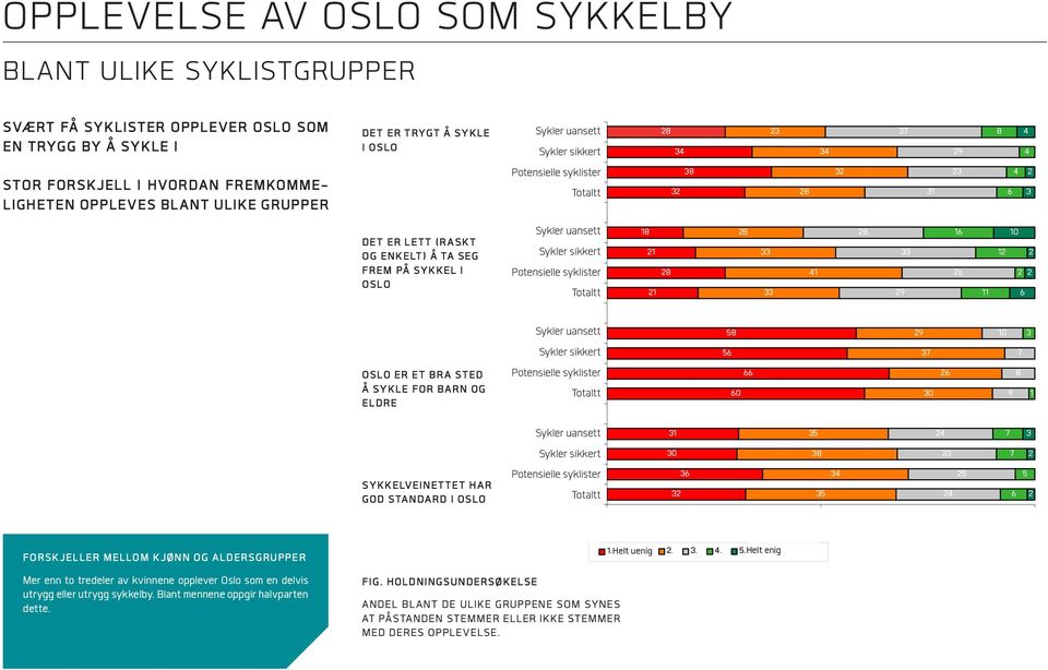 säkertsikkert Potentiella Potensielle Potentiella cyklister syklister cyklister TotalTotaltt 28 34 32 28 38 34 32 38 23 23 28 34 28 32 34 32 37 37 31 29 23 31 29 23 8 84 4 Vet ejvet ej 4 1 1 4 3 3 4