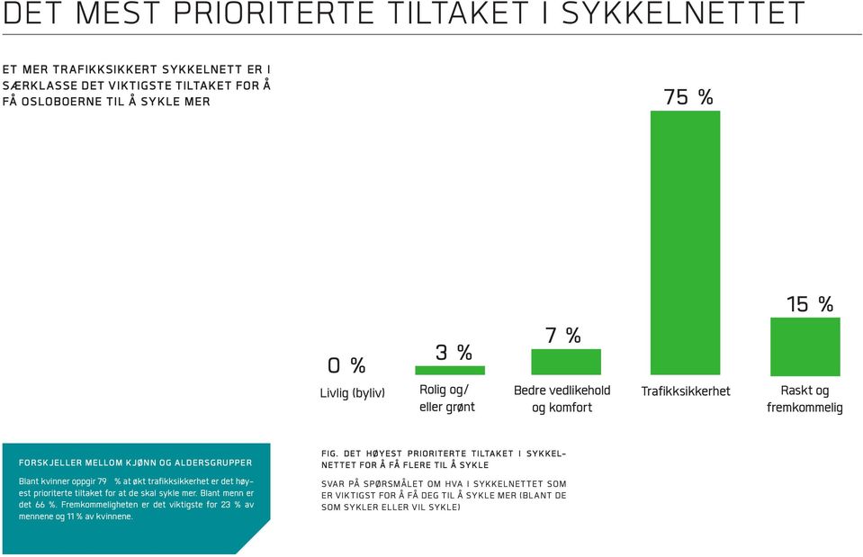 trafikksikkerhet er det høyest prioriterte tiltaket for at de skal sykle mer. Blant menn er det 66 %. Fremkommeligheten er det viktigste for 23 % av mennene og 11 % av kvinnene. FIG.