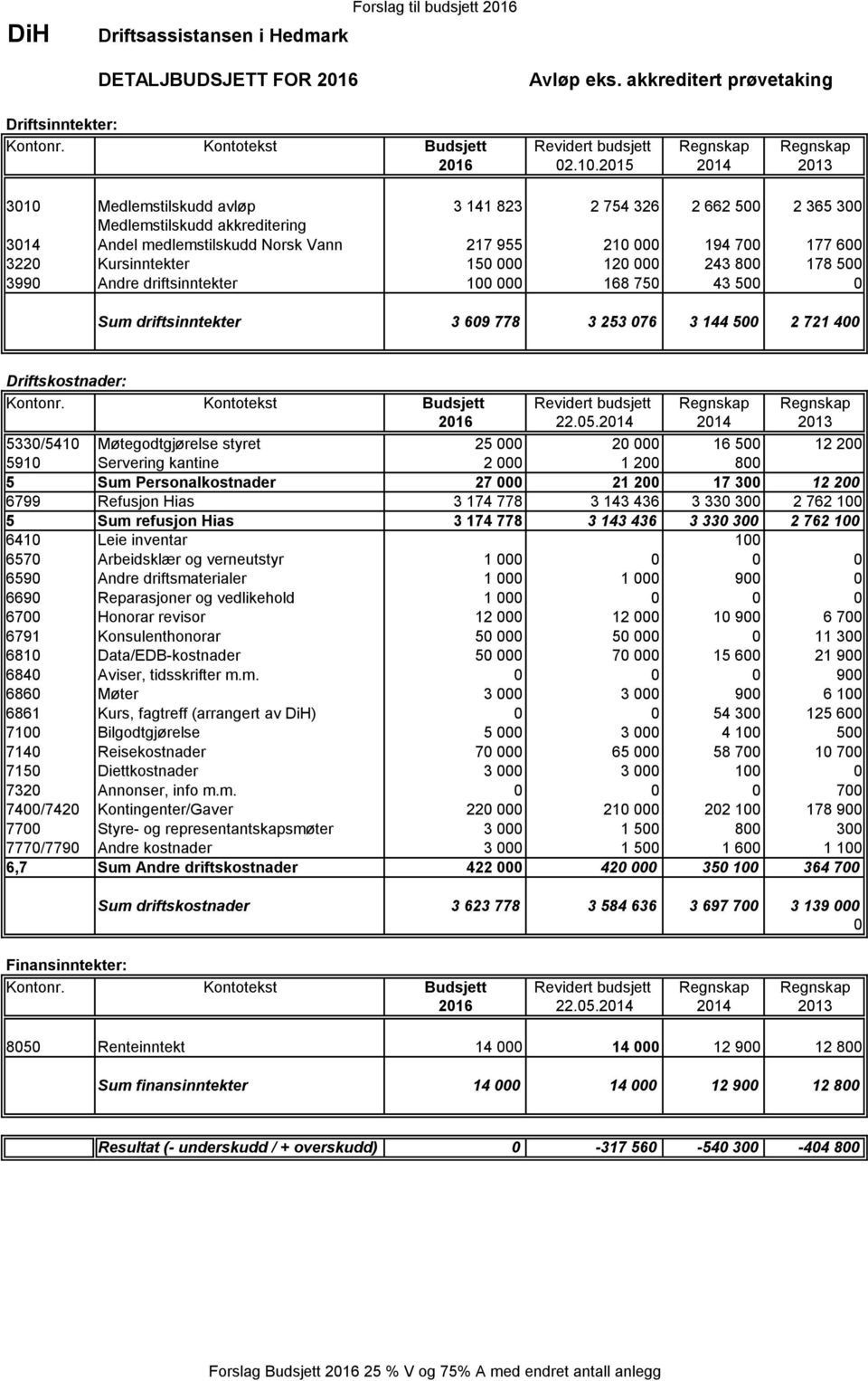 Kursinntekter 150 000 120 000 243 800 178 500 3990 Andre driftsinntekter 100 000 168 750 43 500 0 Sum driftsinntekter 3 609 778 3 253 076 3 144 500 2 721 400 2016 22.05.