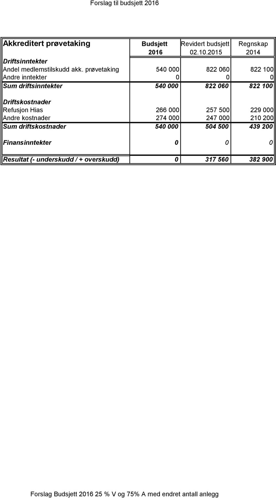 prøvetaking 540 000 822 060 822 100 Andre inntekter 0 0 0 Sum driftsinntekter 540 000 822 060 822 100