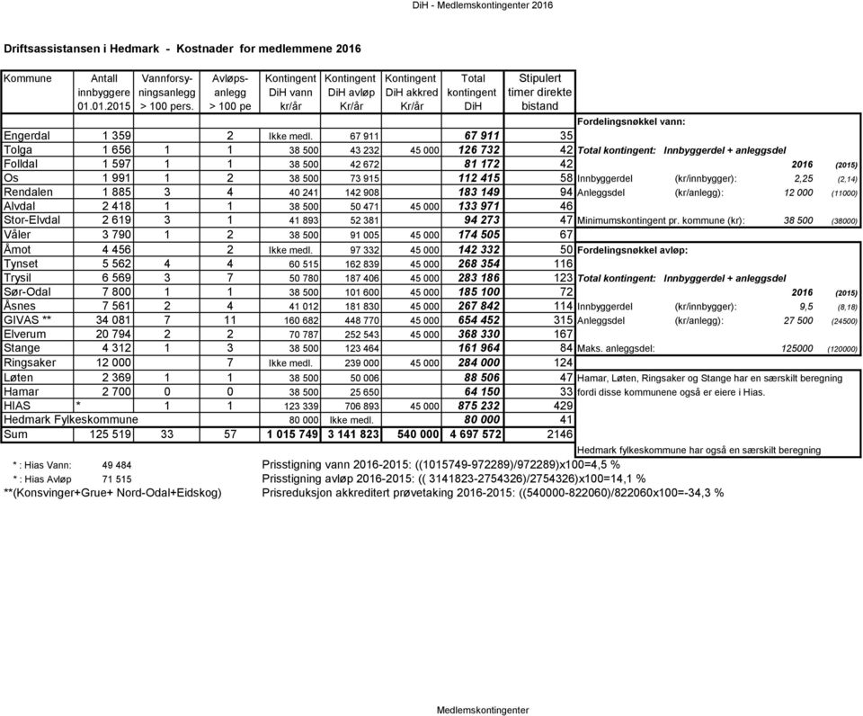 67 911 67 911 35 Tolga 1 656 1 1 38 500 43 232 45 000 126 732 42 Total kontingent: Innbyggerdel + anleggsdel Folldal 1 597 1 1 38 500 42 672 81 172 42 2016 (2015) Os 1 991 1 2 38 500 73 915 112 415