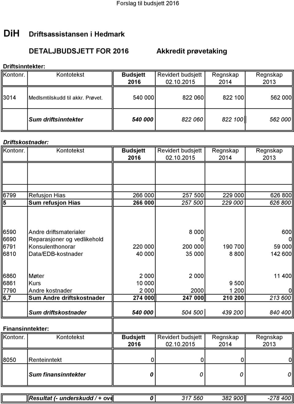 driftsmaterialer 8 000 600 6690 Reparasjoner og vedlikehold 0 0 6791 Konsulenthonorar 220 000 200 000 190 700 59 000 6810 Data/EDB-kostnader 40 000 35 000 8 800 142 600 6860 Møter 2 000 2 000 11 400