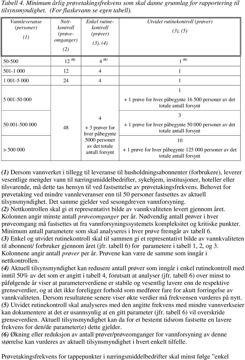 4 1 5 001-50 000 50 001-500 000 > 500 000 48 4 + 3 prøver for hver påbegynte 5000 personer av det totale antall forsynt 1 + 1 prøve for hver påbegynte 16 500 personer av det totale antall forsynt 3 +