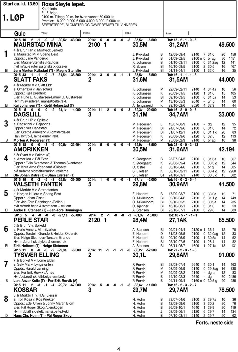 500 Tot: 15-2 - 1-0 - 6 MAURSTAD MINA 2100 1 30,5M 31,2AM 49.500 4 år Brun HP v. Mørtvedt Jerkeld e. Maurstad Mi v. Spang Best Oppdr.