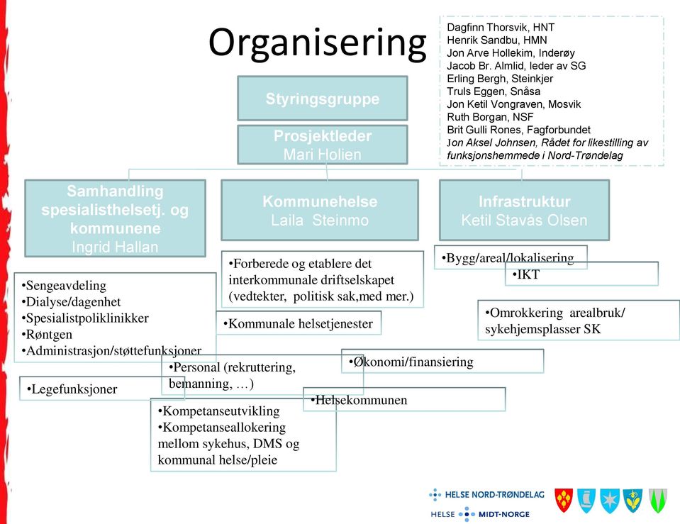 funksjonshemmede i Nord-Trøndelag Samhandling spesialisthelsetj.