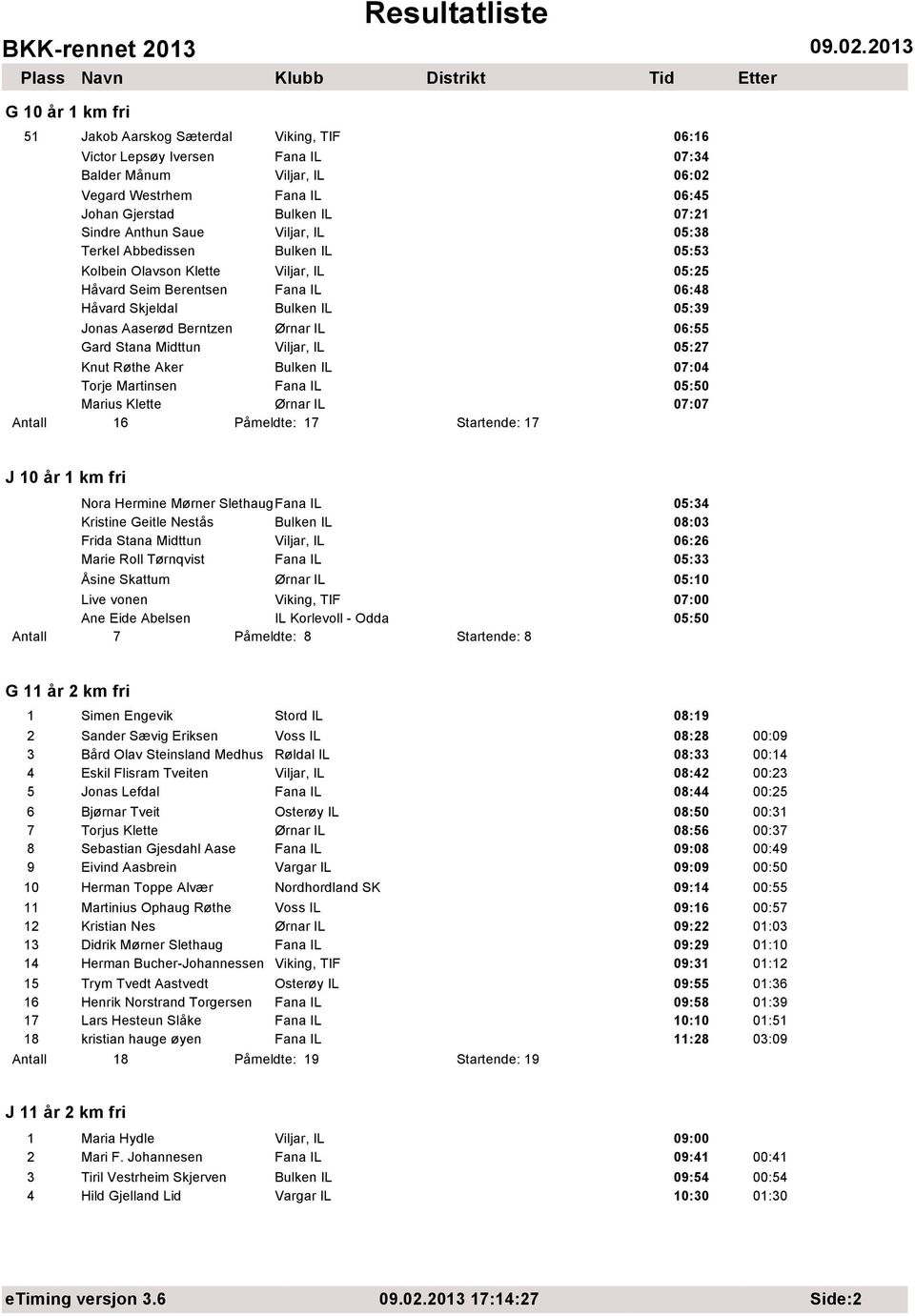 IL 06:55 Gard Stana Midttun Viljar, IL 05:27 Knut Røthe Aker Bulken IL 07:04 Torje Martinsen Fana IL 05:50 Marius Klette Ørnar IL 07:07 Antall 16 Påmeldte: 17 Startende: 17 J 10 år 1 km fri Nora