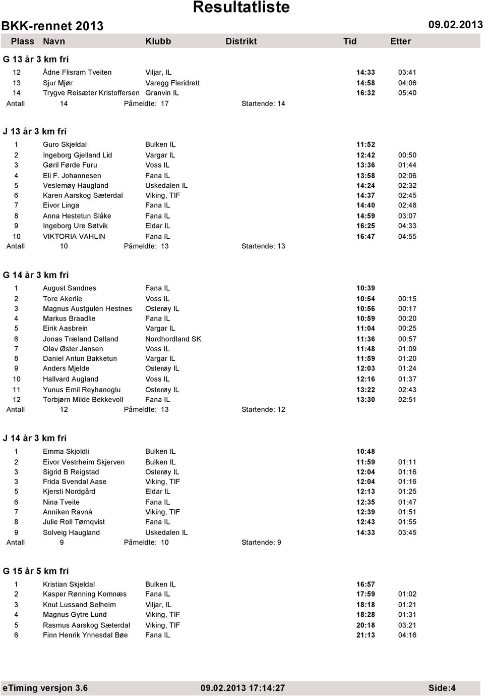 Johannesen Fana IL 13:58 02:06 5 Veslemøy Haugland Uskedalen IL 14:24 02:32 6 Karen Aarskog Sæterdal Viking, TIF 14:37 02:45 7 Eivor Linga Fana IL 14:40 02:48 8 Anna Hestetun Slåke Fana IL 14:59