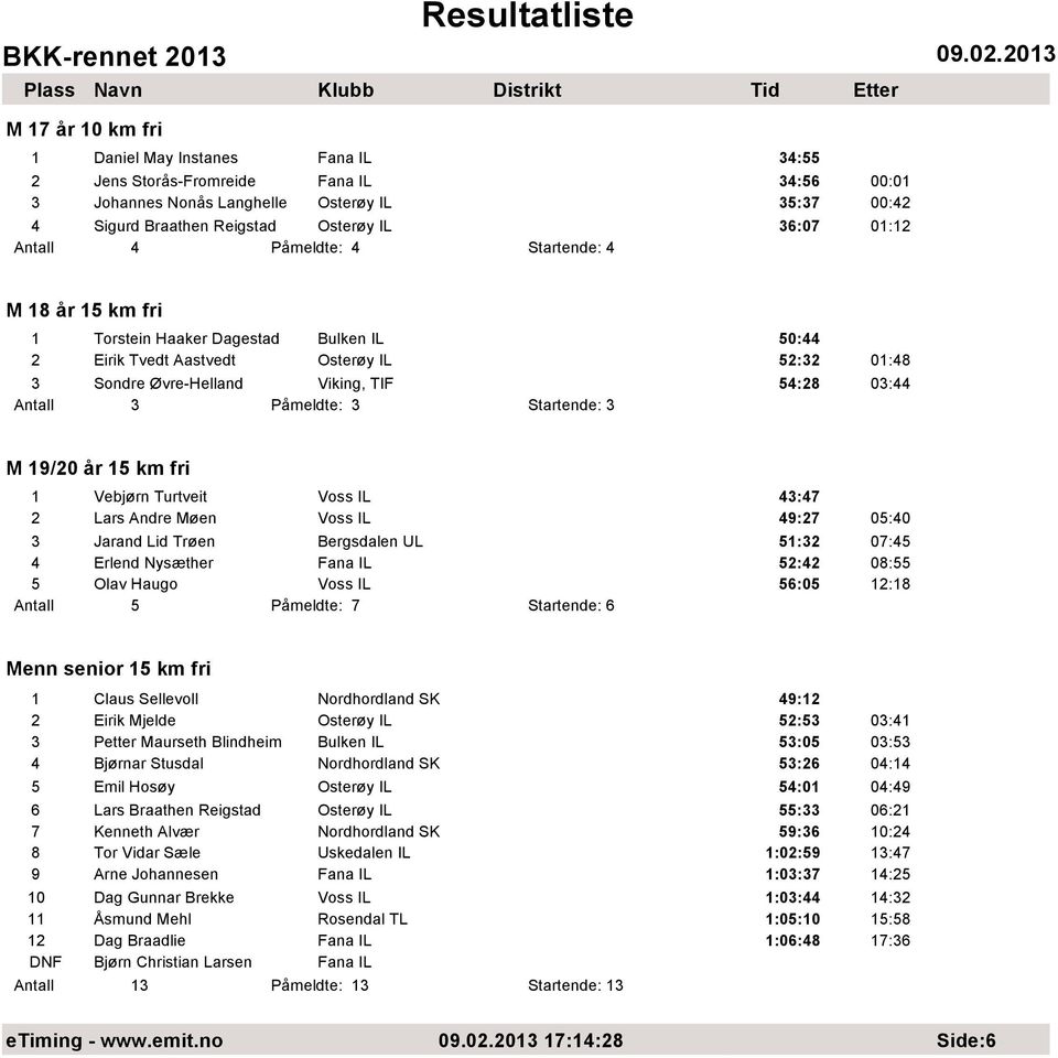 Startende: 3 M 19/20 år 15 km fri 1 Vebjørn Turtveit Voss IL 43:47 2 Lars Andre Møen Voss IL 49:27 05:40 3 Jarand Lid Trøen Bergsdalen UL 51:32 07:45 4 Erlend Nysæther Fana IL 52:42 08:55 5 Olav