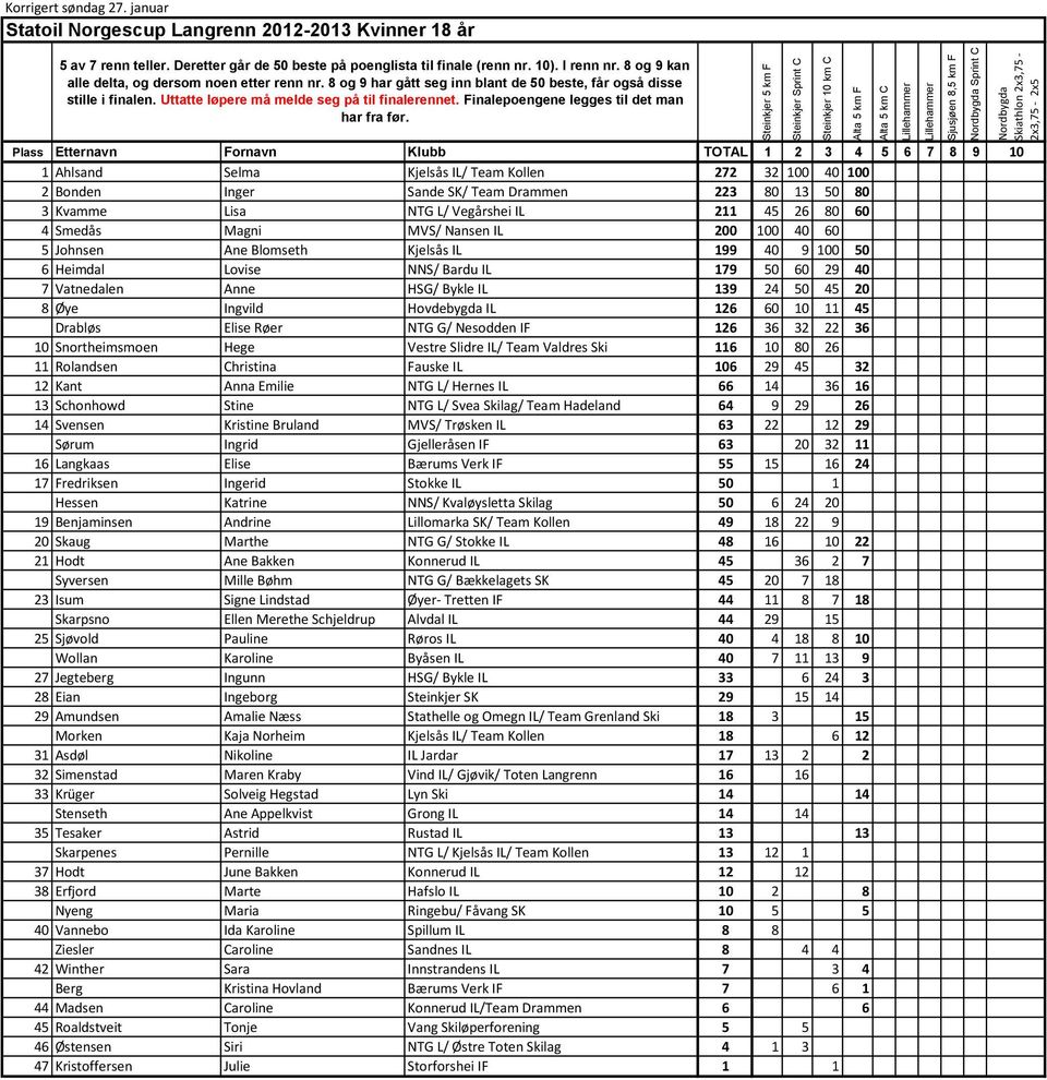 Vegårshei IL 211 45 26 80 60 4 Smedås Magni MVS/ Nansen IL 200 100 40 60 5 Johnsen Ane Blomseth Kjelsås IL 199 40 9 100 50 6 Heimdal Lovise NNS/ Bardu IL 179 50 60 29 40 7 Vatnedalen Anne HSG/ Bykle