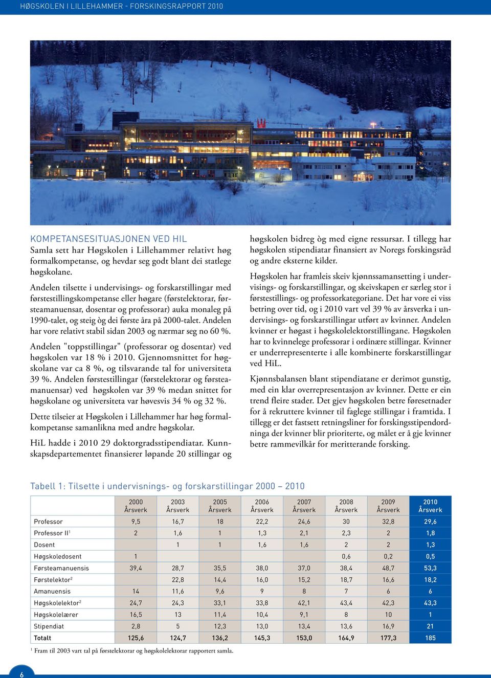 dei første åra på 2000-talet. Andelen har vore relativt stabil sidan 2003 og nærmar seg no 60 %. Andelen "toppstillingar" (professorar og dosentar) ved høgskolen var 18 % i 2010.