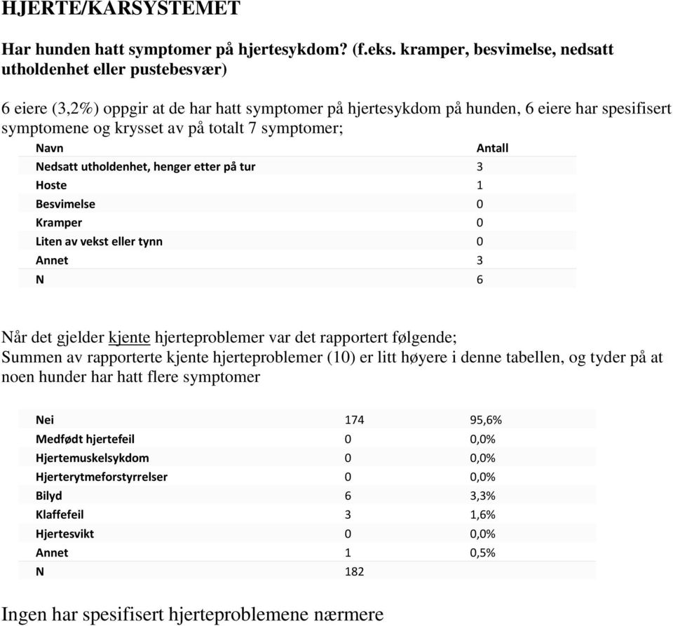 symptomer; Navn Antall Nedsatt utholdenhet, henger etter på tur 3 Hoste 1 Besvimelse 0 Kramper 0 Liten av vekst eller tynn 0 Annet 3 N 6 Når det gjelder kjente hjerteproblemer var det rapportert