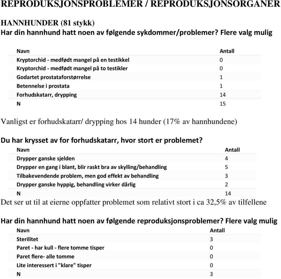 drypping 14 N 15 Vanligst er forhudskatarr/ drypping hos 14 hunder (17% av hannhundene) Du har krysset av for forhudskatarr, hvor stort er problemet?