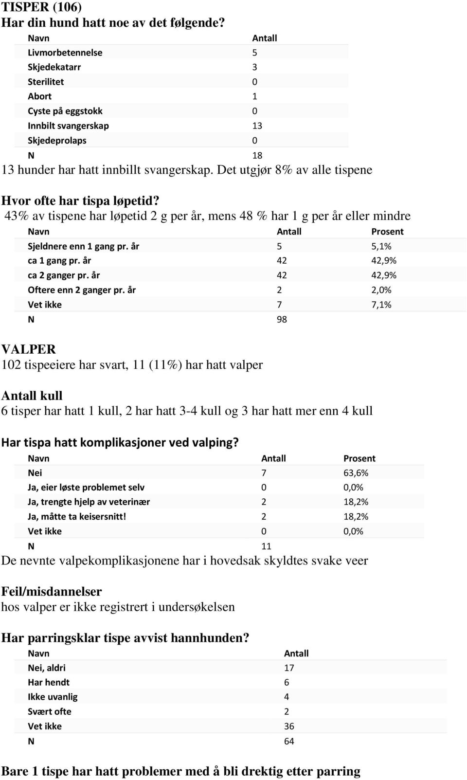 Det utgjør 8% av alle tispene Hvor ofte har tispa løpetid? 43% av tispene har løpetid 2 g per år, mens 48 % har 1 g per år eller mindre Sjeldnere enn 1 gang pr. år 5 5,1% ca 1 gang pr.