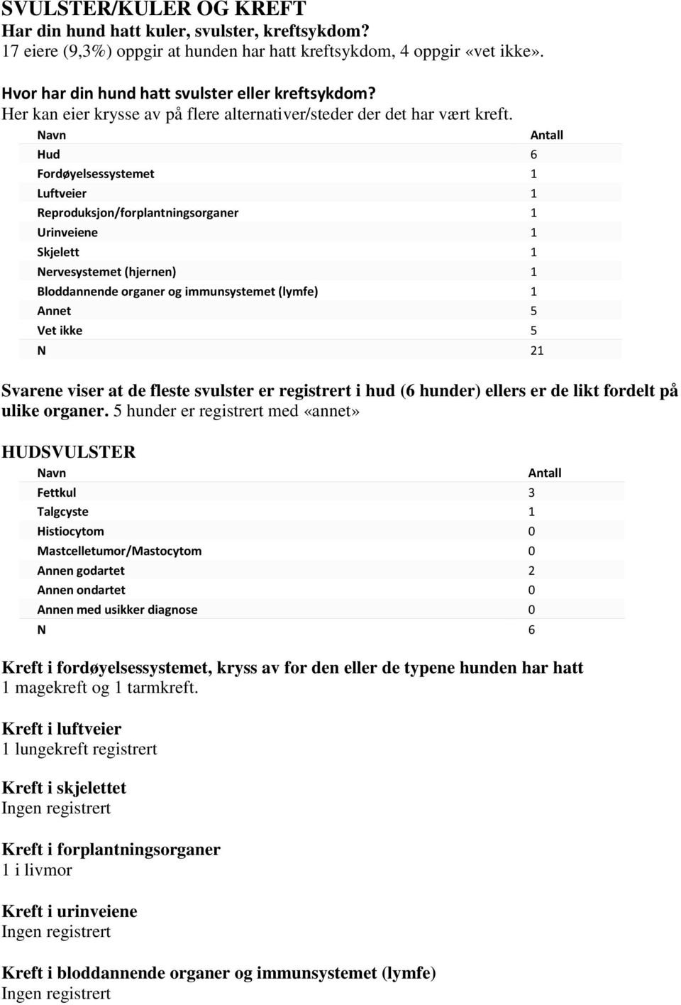 Navn Hud 6 Fordøyelsessystemet 1 Luftveier 1 Reproduksjon/forplantningsorganer 1 Urinveiene 1 Skjelett 1 Nervesystemet (hjernen) 1 Bloddannende organer og immunsystemet (lymfe) 1 Annet 5 Vet ikke 5 N