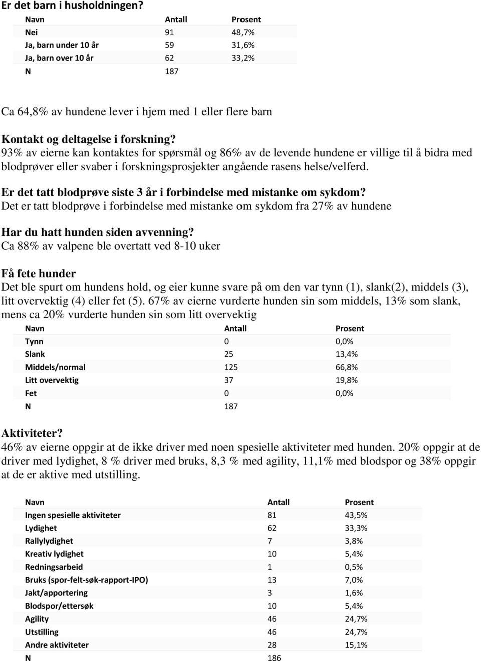 Er det tatt blodprøve siste 3 år i forbindelse med mistanke om sykdom? Det er tatt blodprøve i forbindelse med mistanke om sykdom fra 27% av hundene Har du hatt hunden siden avvenning?