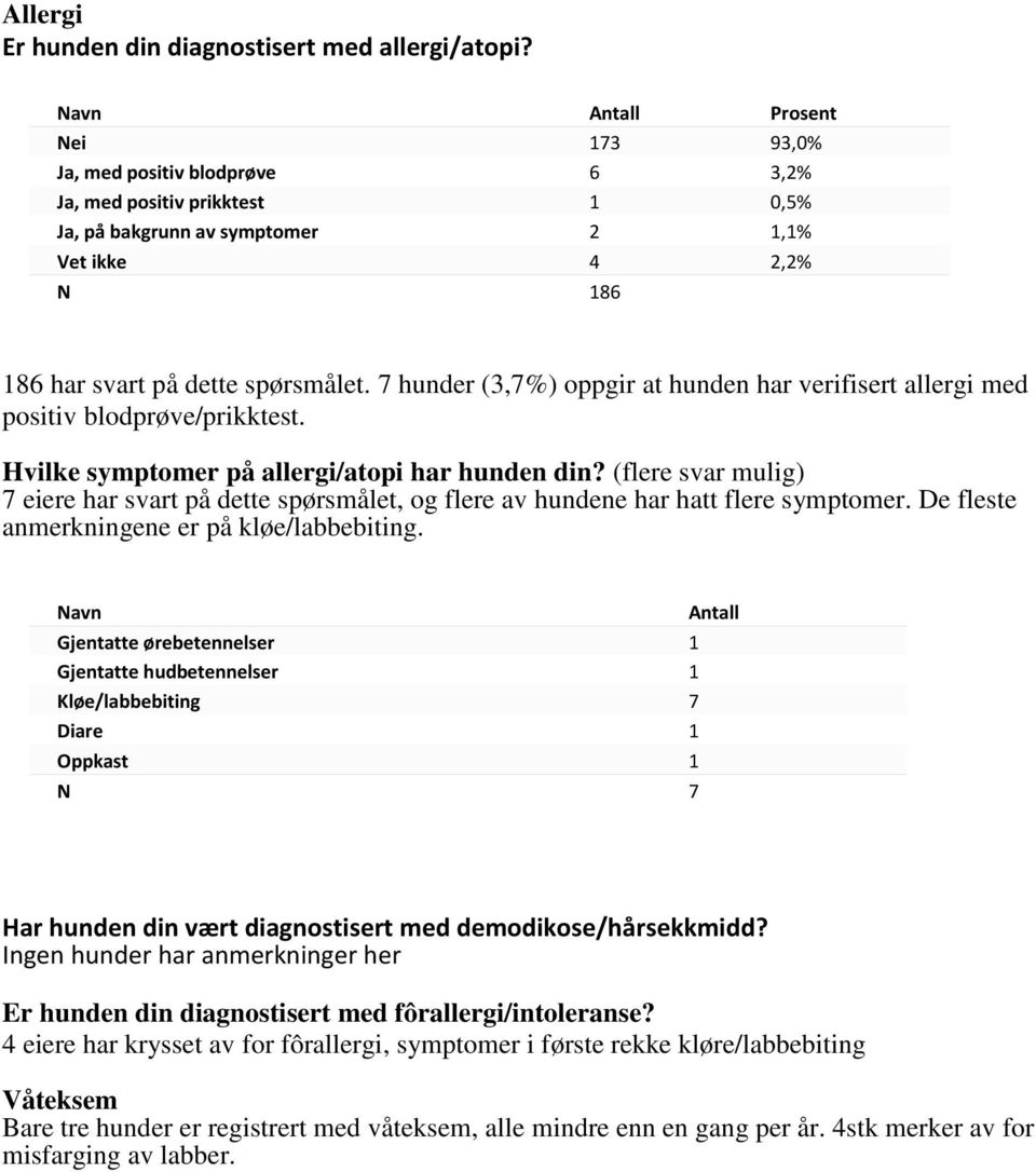 7 hunder (3,7%) oppgir at hunden har verifisert allergi med positiv blodprøve/prikktest. Hvilke symptomer på allergi/atopi har hunden din?