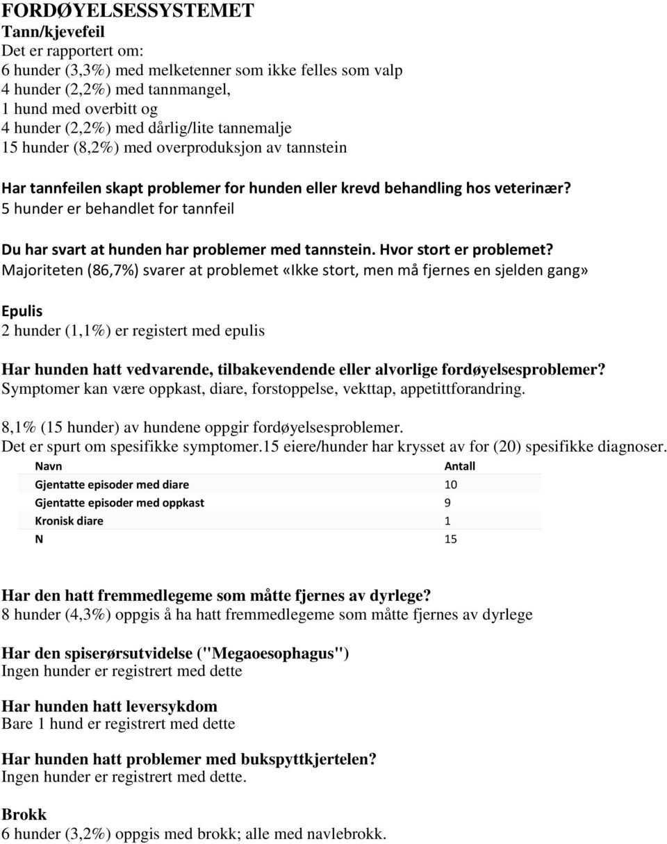 5 hunder er behandlet for tannfeil Du har svart at hunden har problemer med tannstein. Hvor stort er problemet?