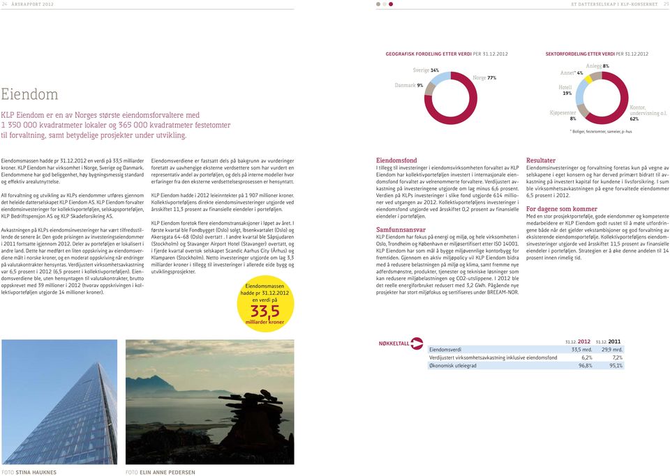 2012 SEKTORFORDELING ETTER VERDI PER 31.12.2012 Sverige 14% Norge 77% Annet* 4% Anlegg 8% Eiendom Danmark 9% Hotell 19% KLP Eiendom er en av Norges største eiendomsforvaltere med 1 350 000