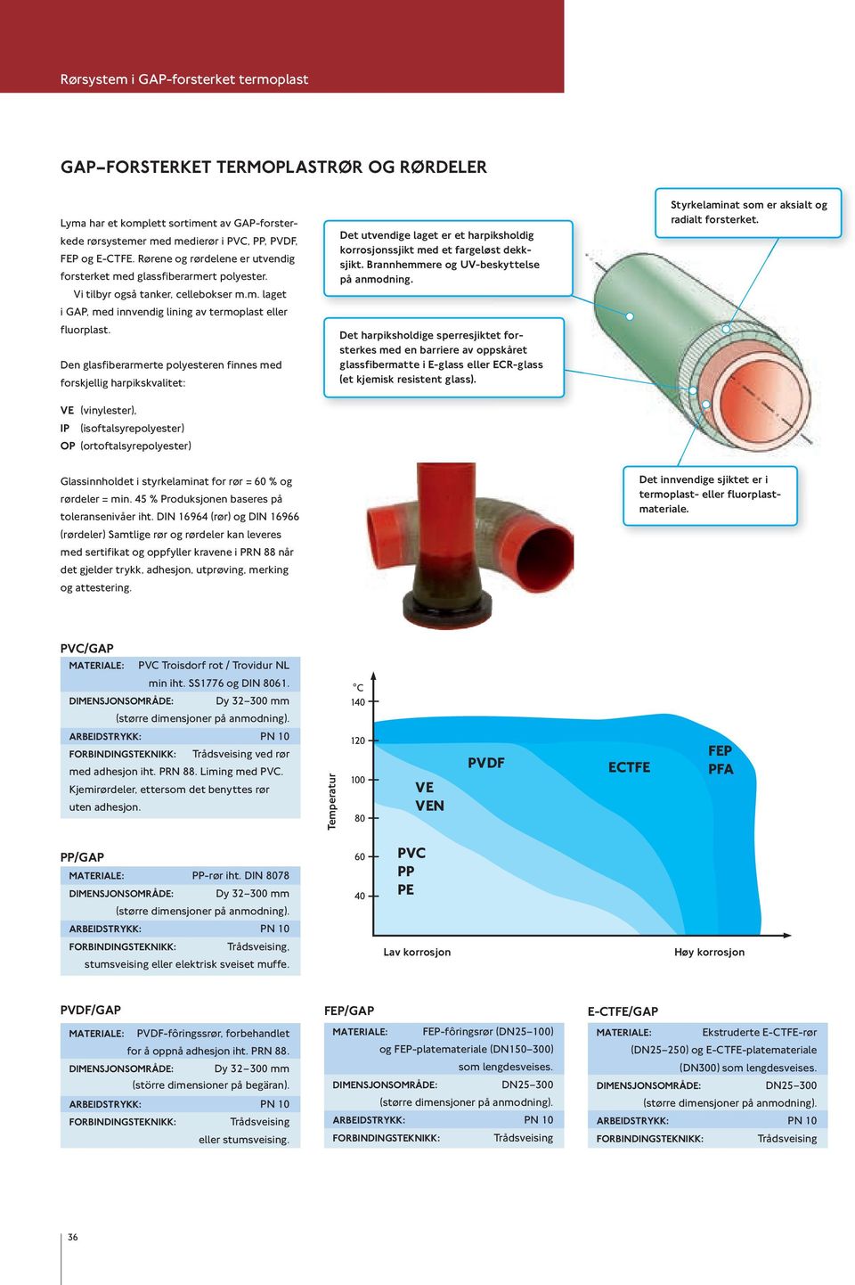 Den glasfiberarmerte polyesteren finnes med forskjellig harpikskvalitet: Ve (vinylester), ip (isoftalsyrepolyester) op (ortoftalsyrepolyester) det utvendige laget er et harpiksholdig korrosjonssjikt