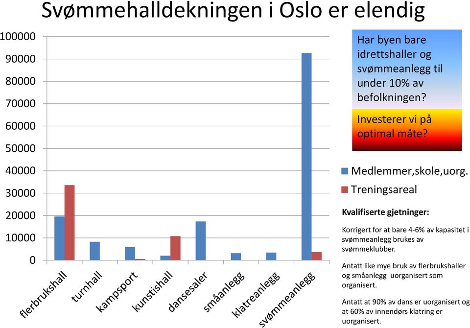 Treningsareal Kvalifiserte gjetninger: Korrigert for at bare 4-6% av kapasitet i svømmeanlegg brukes av svømmeklubber.