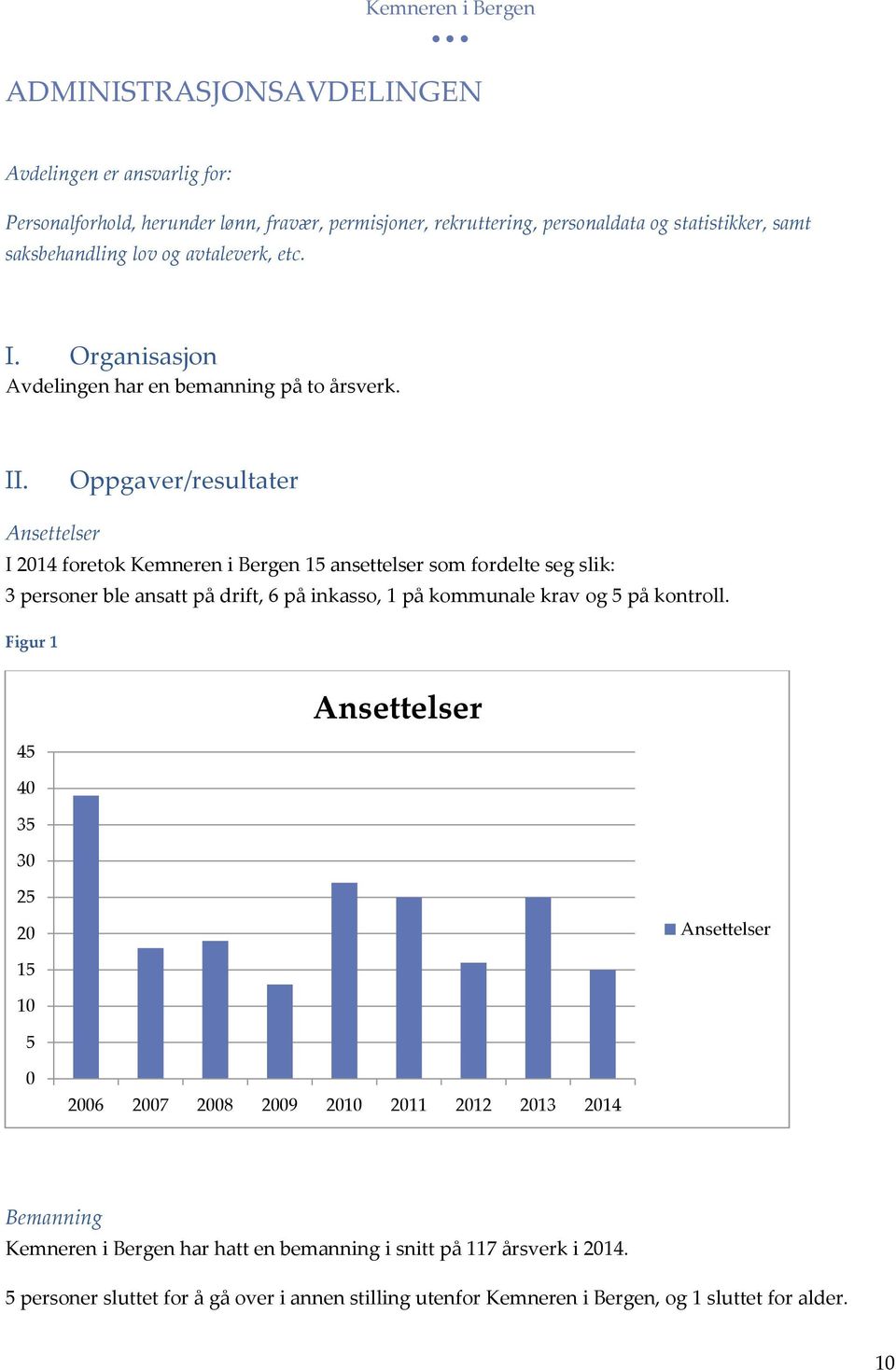 Oppgaver/resultater Ansettelser I 2014 foretok Kemneren i Bergen 15 ansettelser som fordelte seg slik: 3 personer ble ansatt på drift, 6 på inkasso, 1 på kommunale krav og 5 på