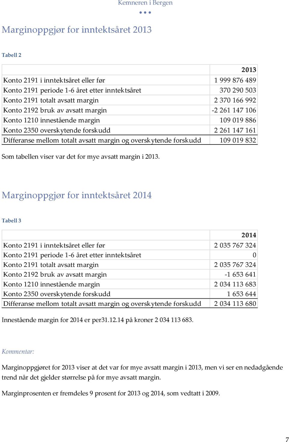 forskudd 109 019 832 Som tabellen viser var det for mye avsatt margin i 2013.