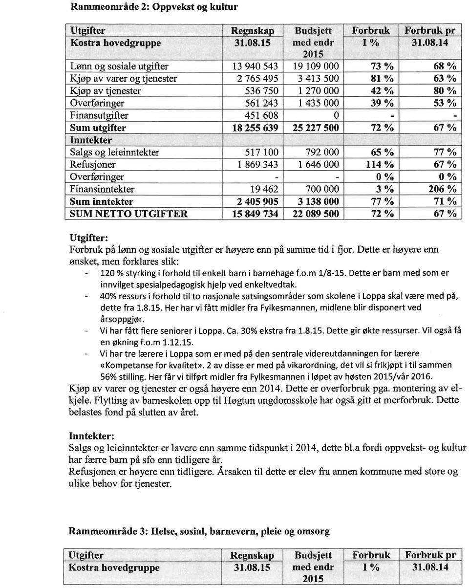 14 2015 Lønn og sosiale utgifter t3 940 543 19 109 000 73 o/o 68Vo Kjøp av varer og tjenester 2765 495 3 413 500 8l Vo 63 o/o Kjøp av tjenester 536 750 I 270 000 42 o/" 80 V" Overføringer s6t 243 I