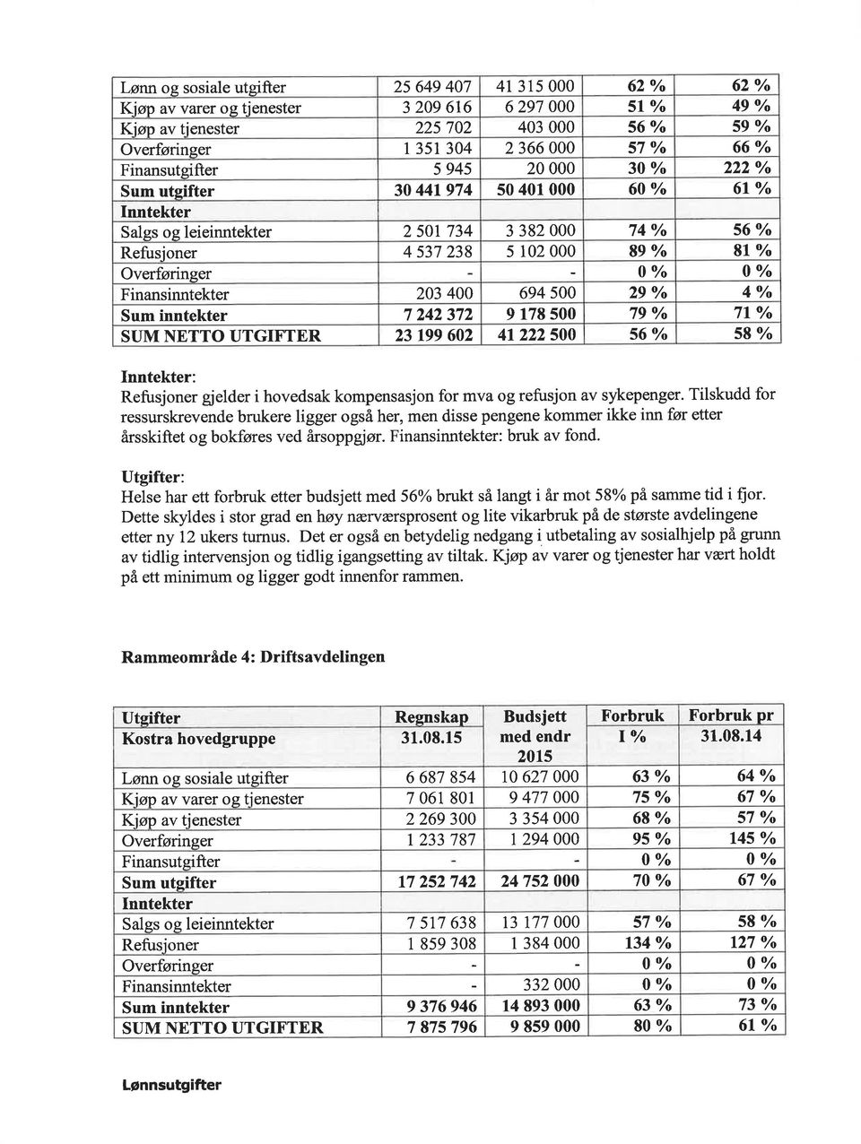 o/o 8l o/o Overføringer 0 o/o 0 o/o Finansinntekter 203 400 694 s00 29 o/o 40 Sum inntekter 7 242 372 9 178 s00 79 o/o 7l o/o SUM NETTO UTGIFTER 23 199 602 41222 500 56 0Â 58 o/o Inntekter: