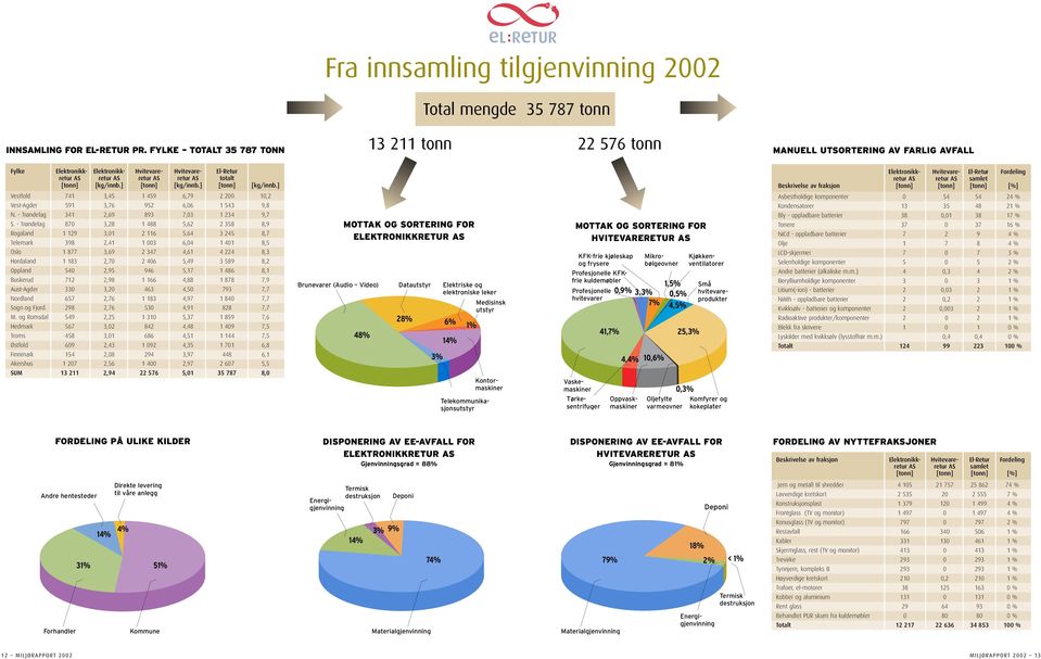 El-Retur retur AS retur AS retur AS retur AS totalt [tonn] [kg/innb.] [tonn] [kg/innb.] [tonn] [kg/innb.] Vestfold 741 3,45 1 459 6,79 2 200 10,2 Vest-Agder 591 3,76 952 6,06 1 543 9,8 N.