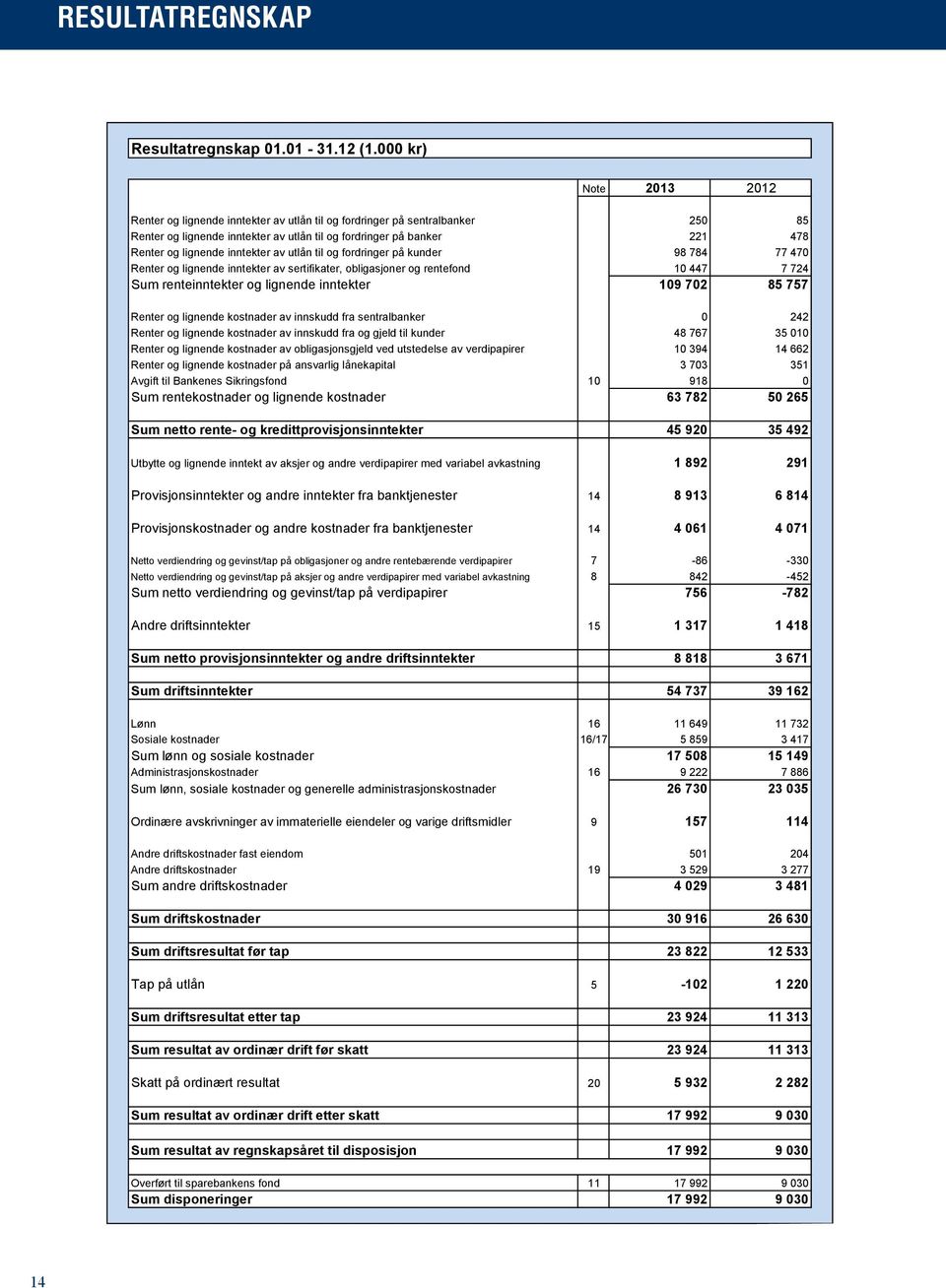 inntekter av utlån til og fordringer på kunder 98 784 77 470 Renter og lignende inntekter av sertifikater, obligasjoner og rentefond 10 447 7 724 Sum renteinntekter og lignende inntekter 109 702 85