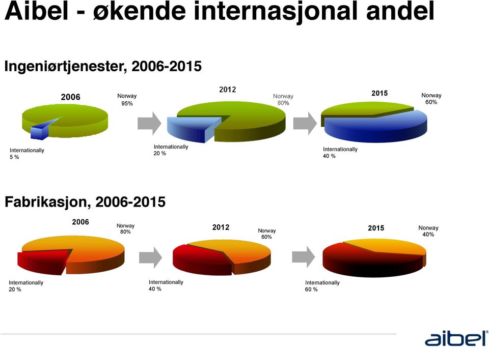 Internationally 40 % Fabrikasjon, 2006-2015!