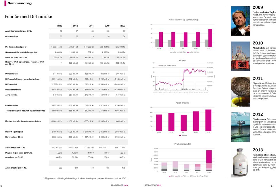 80 67 65 66 67 80 60 Operatørskap 33 26 28 30 34 40 20 2010 Produksjon totalt per år 1 629 115 fat 544 734 fat 548 268 fat 763 494 fat 673 603 fat Gjennomsnittlig produksjon per dag 4 463 fat 1 488