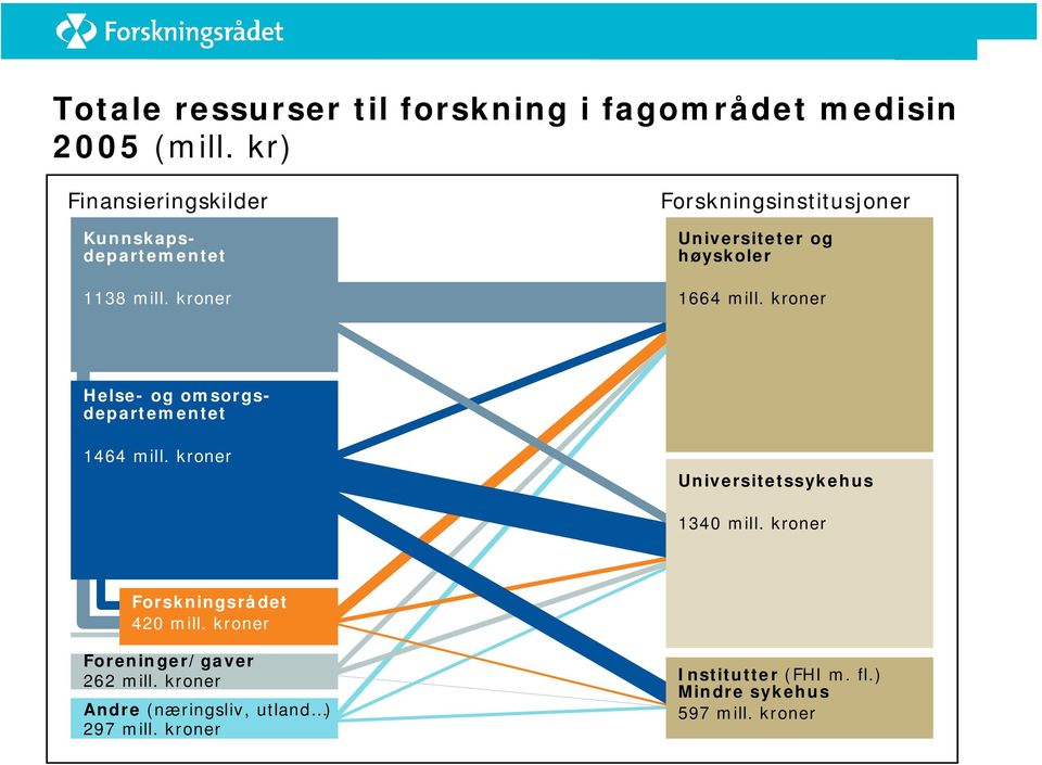 kroner Forskningsinstitusjoner Universiteter og høyskoler 1664 mill.