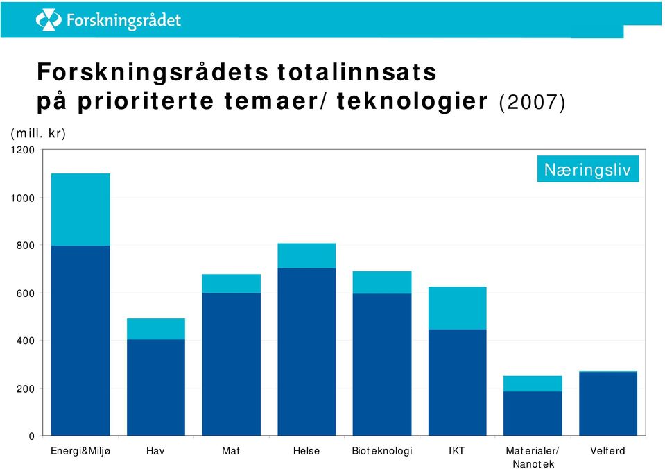 kr) 1200 Næringsliv 1000 800 600 400 200 0