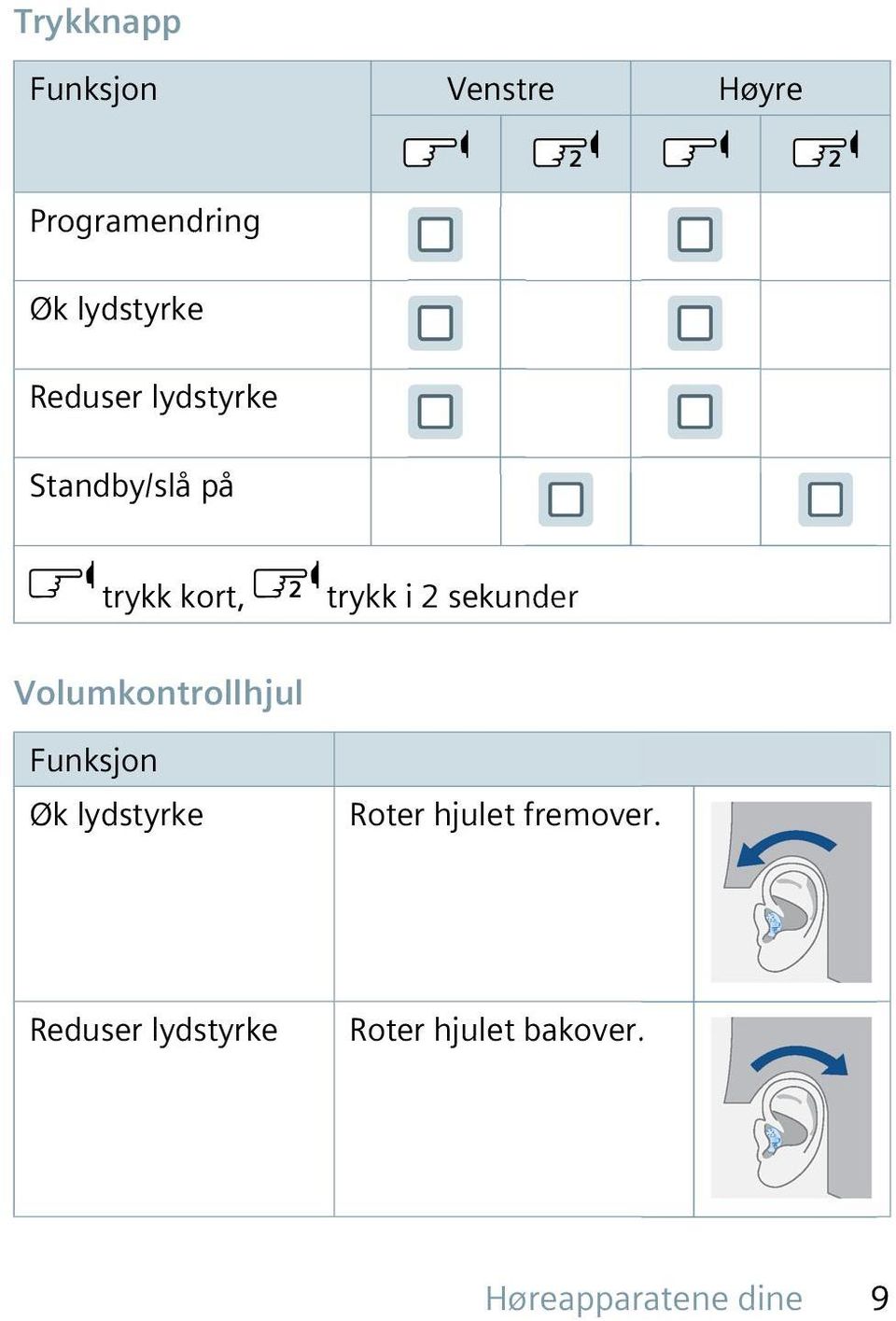 sekunder Volumkontrollhjul Funksjon Øk lydstyrke Roter hjulet