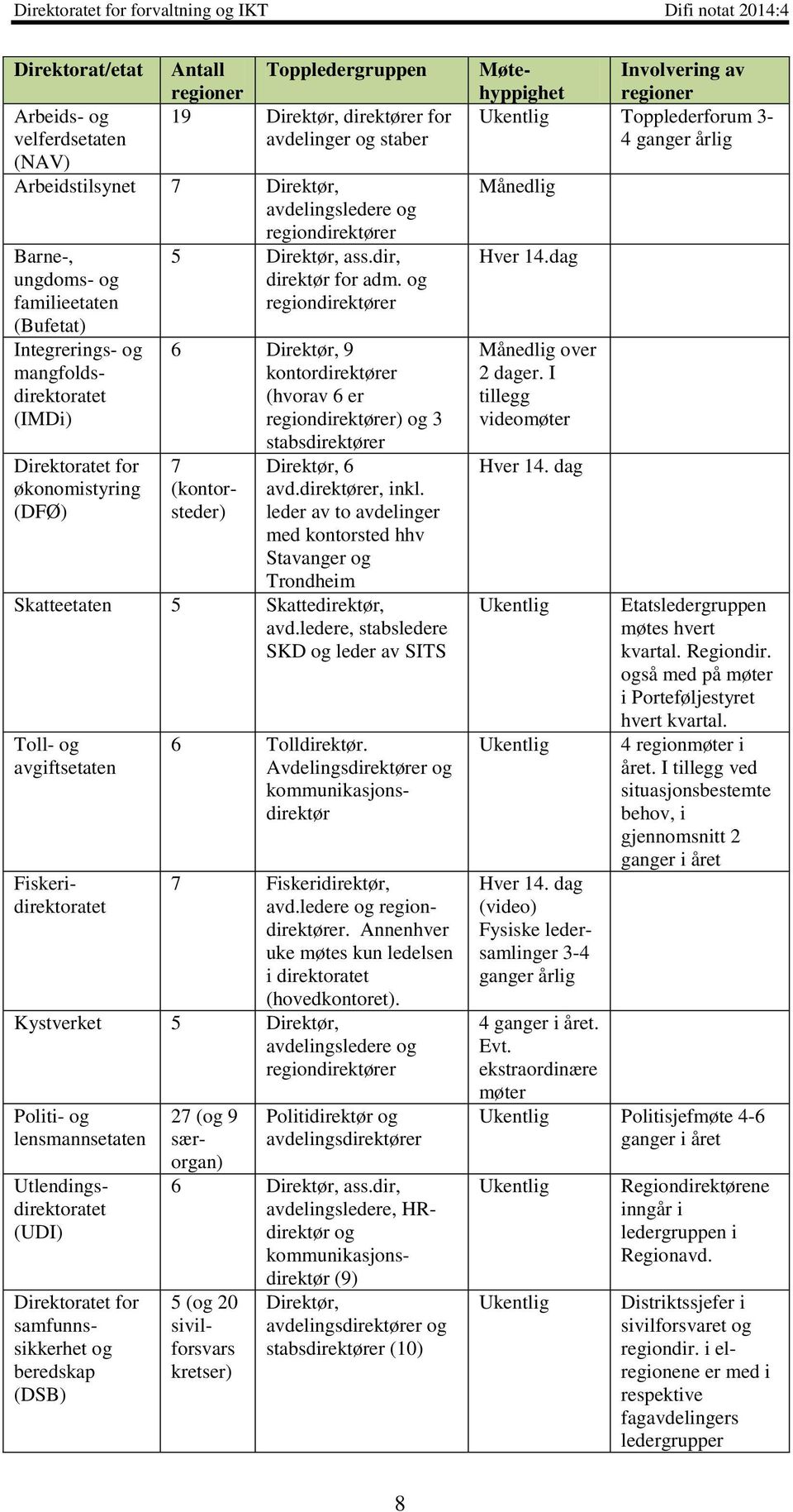 og regiondirektører 6 Direktør, 9 kontordirektører (hvorav 6 er regiondirektører) og 3 stabsdirektører 7 (kontorsteder) Direktør, 6 avd.direktører, inkl.