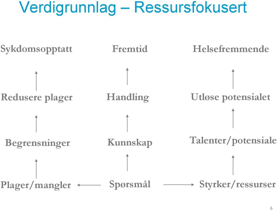 Utløse potensialet Begrensninger Kunnskap