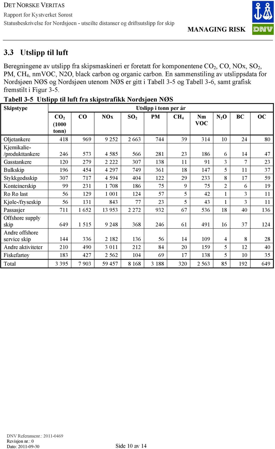 Tabell 3-5 Utslipp til luft fra skipstrafikk Nordsjøen NØS Skipstype Utslipp i tonn per år CO 2 (1000 tonn) CO NOx SO 2 PM CH 4 Nm VOC N 2 O BC OC Oljetankere 418 969 9 252 2 663 744 39 314 10 24 80