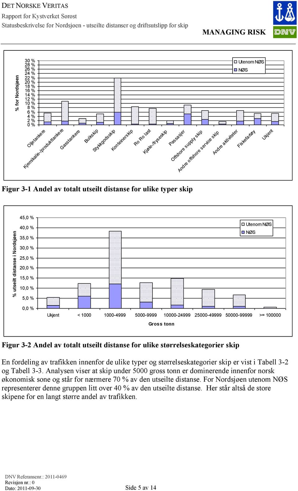 totalt utseilt distanse for ulike typer skip 45,0 % 40,0 % 35,0 % Utenom NØS NØS 30,0 % 25,0 % 20,0 % 15,0 % 10,0 % 5,0 % 0,0 % Ukjent < 1000 1000-4999 5000-9999 10000-24999 25000-49999 50000-99999