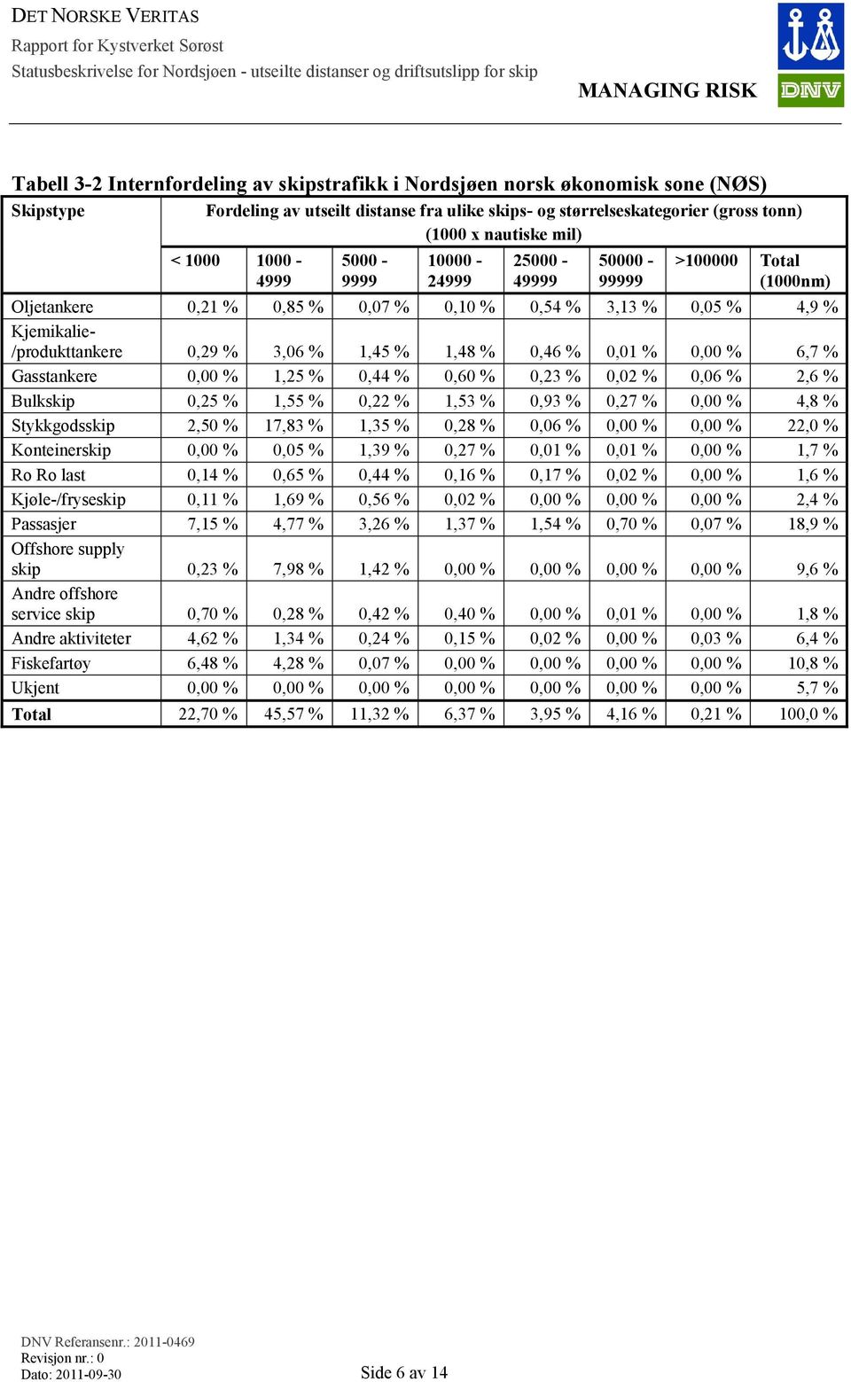 1,48 % 0,46 % 0,01 % 0,00 % 6,7 % Gasstankere 0,00 % 1,25 % 0,44 % 0,60 % 0,23 % 0,02 % 0,06 % 2,6 % Bulkskip 0,25 % 1,55 % 0,22 % 1,53 % 0,93 % 0,27 % 0,00 % 4,8 % Stykkgodsskip 2,50 % 17,83 % 1,35