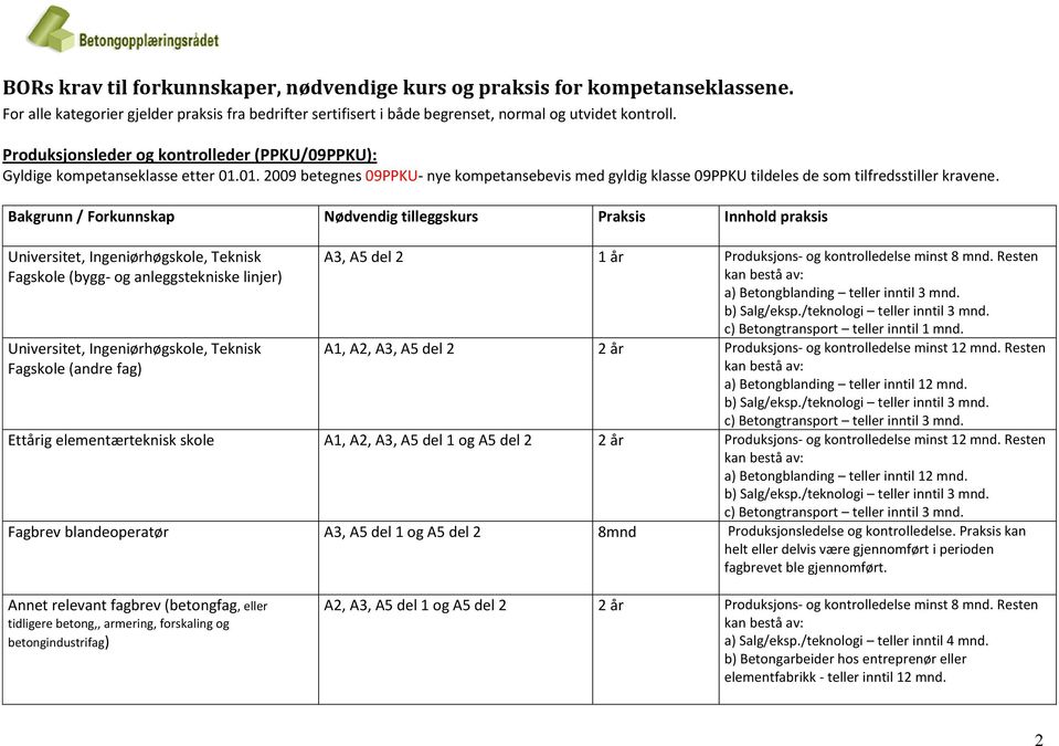 Universitet, Ingeniørhøgskole, Teknisk Fagskole (bygg- og anleggstekniske linjer) Universitet, Ingeniørhøgskole, Teknisk Fagskole (andre fag) A3, A5 del 2 1 år Produksjons- og kontrolledelse minst 8