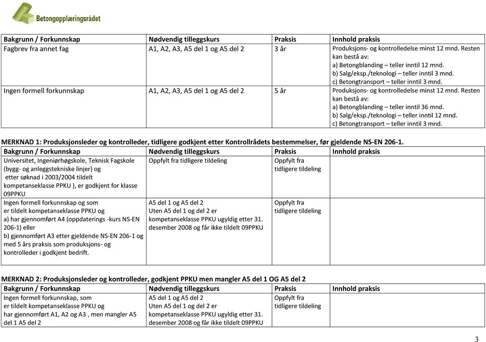 /teknologi teller inntil 12 mnd. MERKNAD 1: Produksjonsleder og kontrolleder, tidligere godkjent etter Kontrollrådets bestemmelser, før gjeldende NS-EN 206-1.