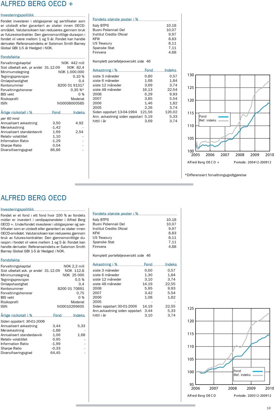 Referanseindeks er Salomon Smith Barney Global GBI 1-5 år Hedged i NOK. Fondsfakta Forvaltningskapital nok 442 mill Sist utbetalt avk. pr andel 31.12.09 NOK 82,4 Minimumstegning nok 1.000.