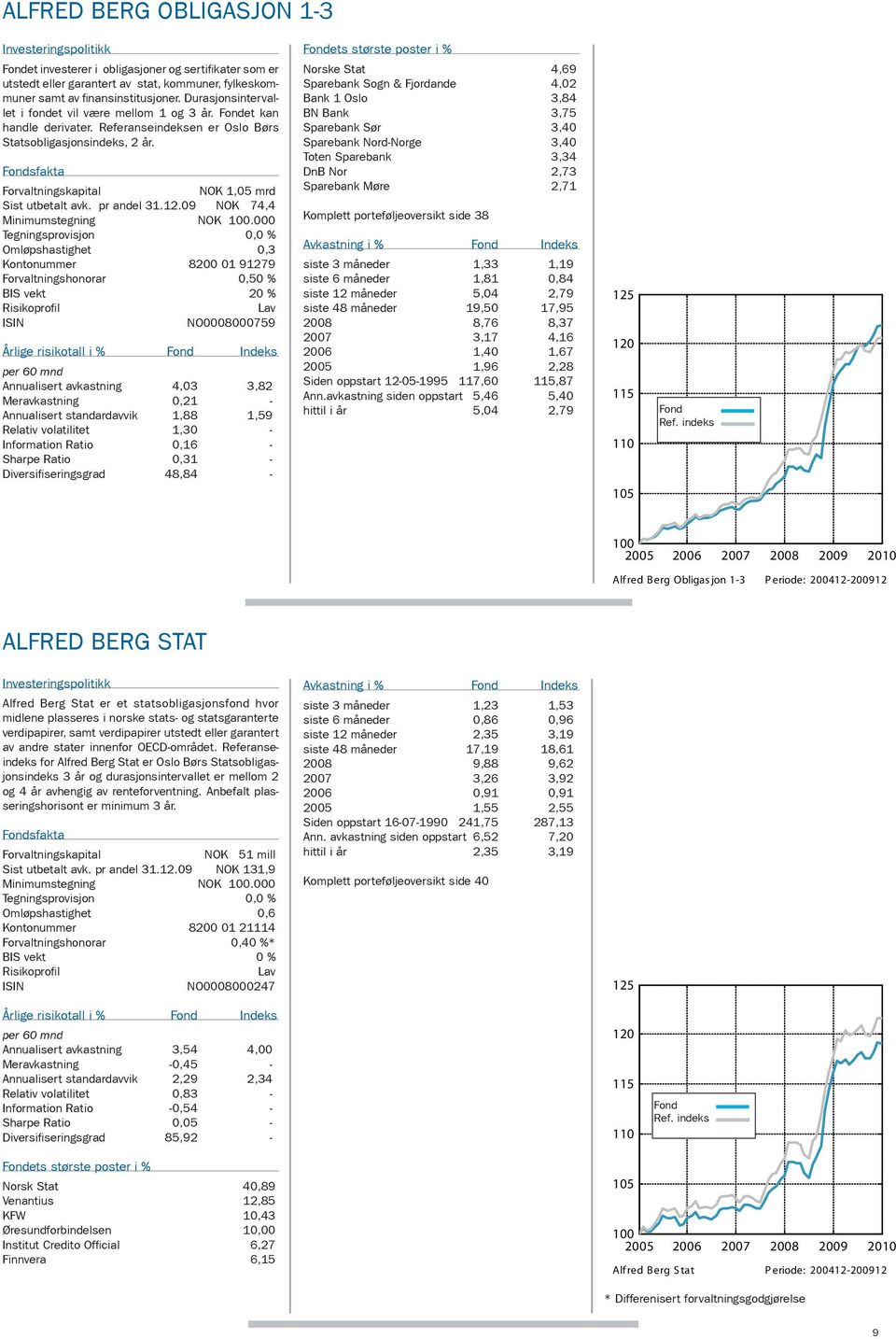 Fondsfakta Forvaltningskapital nok 1,05 mrd Sist utbetalt avk. pr andel 31.12.09 NOK 74,4 Minimumstegning nok 100.