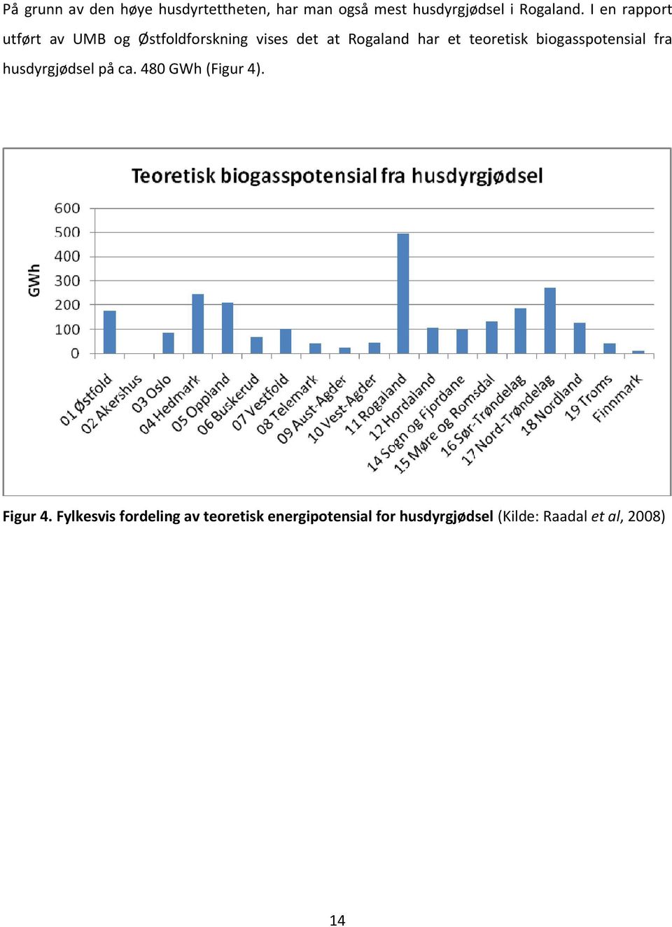 teoretisk biogasspotensial fra husdyrgjødsel på ca. 480 GWh (Figur 4). Figur 4.