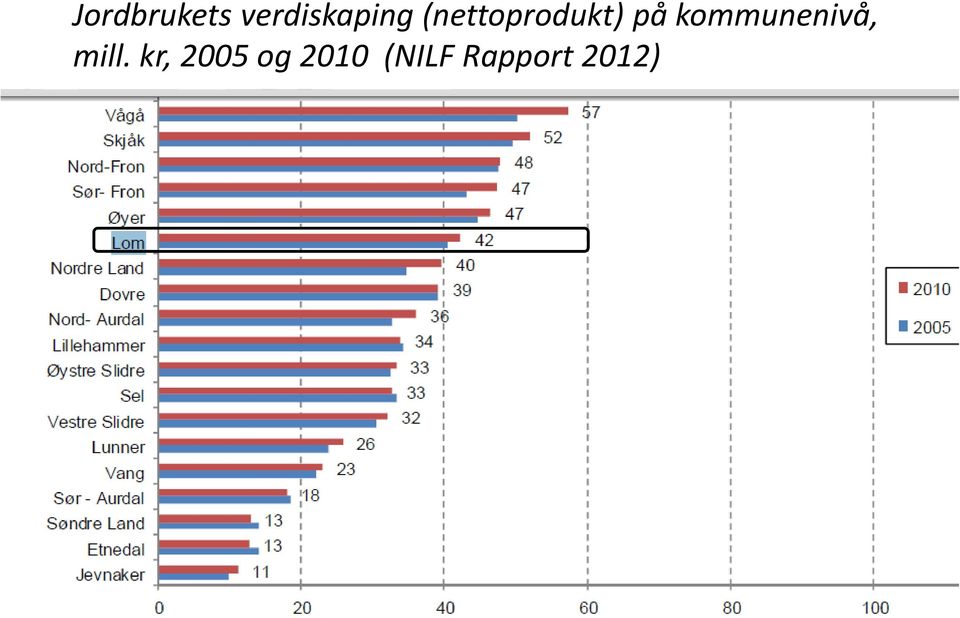 kommunenivå, mill.