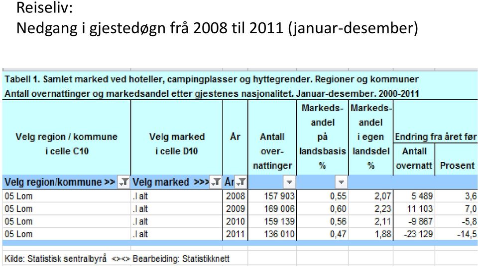 gjestedøgn frå