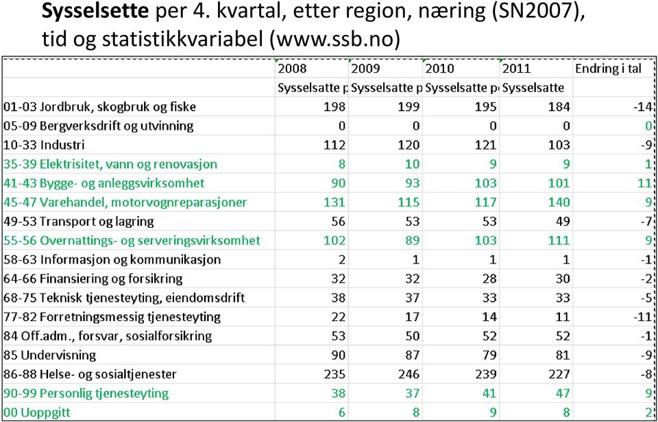 næring (SN2007), tid og