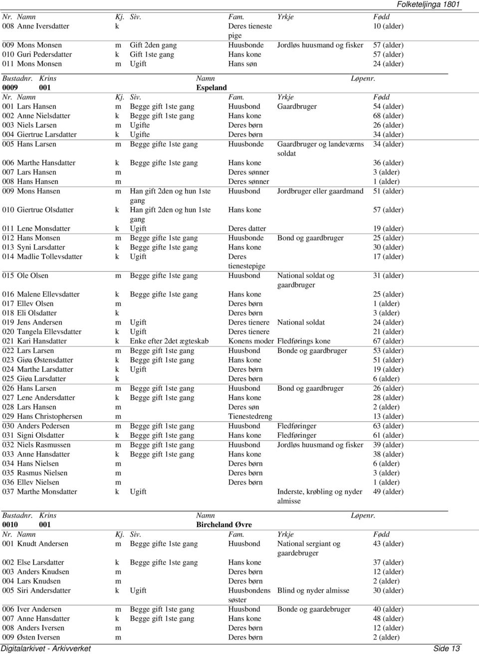 Ue Deres børn 26 (alder) 004 Giertrue Larsdatter k Ue Deres børn 34 (alder) 005 Hans Larsen m Begge e 1ste gang Huusbonde Gaardbruger og landeværns 34 (alder) soldat 006 Marthe Hansdatter k Begge e